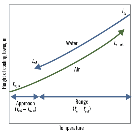 Cooling tower safety vs optimization: The operational and safety aspects of cooling towers