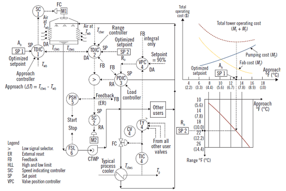 Optimization of cooling towers