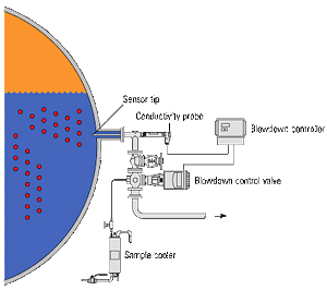 Boiler Water Sample Cooler, Stainless Steel , 2,500 psi - Yamatho Supply