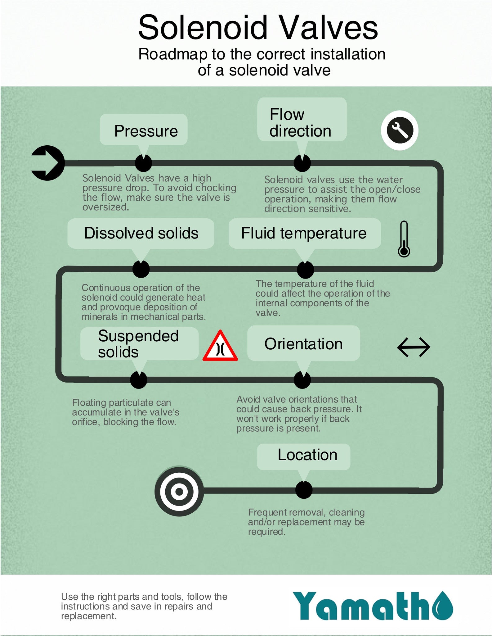 Roadmap to the correct installation of a solenoid valve