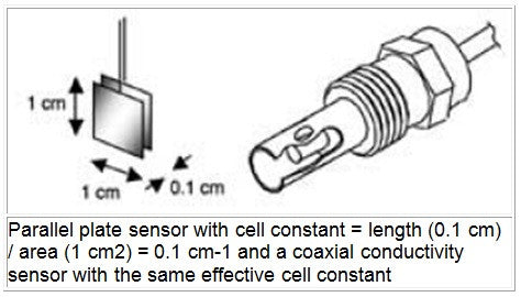 Cooling Water Treatment 101 - Conductivity Sensor Principle