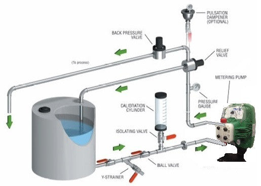 Calibration Pot Connection Chemicals Injection Pumps Calibration Basics - Yamatho Supply LLC