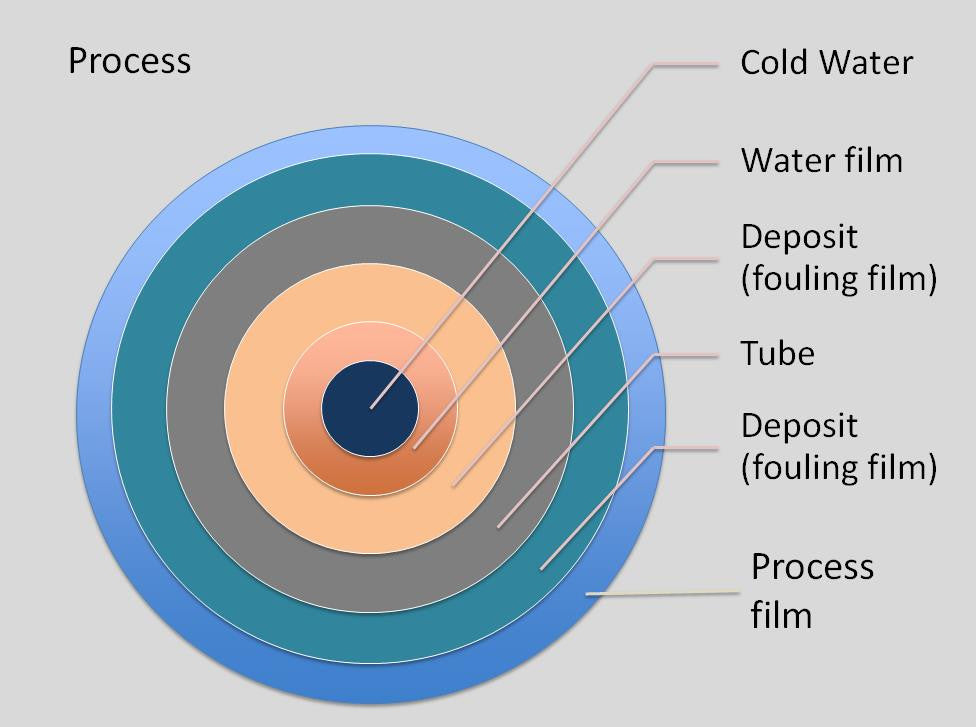 Cooling Tower Fundamentals, Heat Transfer