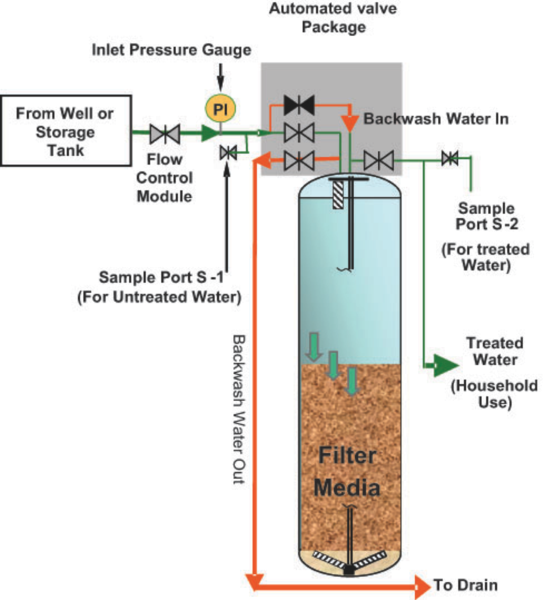 Remocion de Arsenico del agua residencial