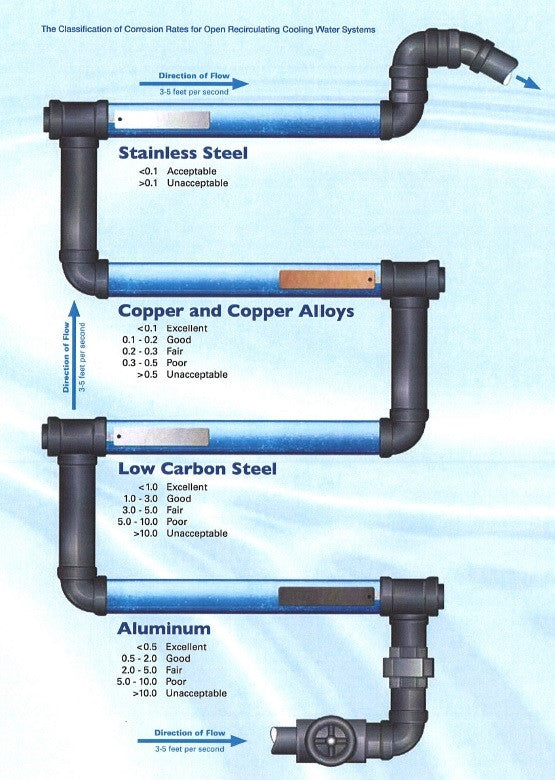Fundamentos de Control de Corrosion en Systemas de DIstribucion de Agua