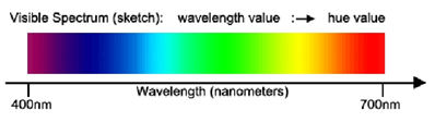 Fundaments of Photometry and Reflectance